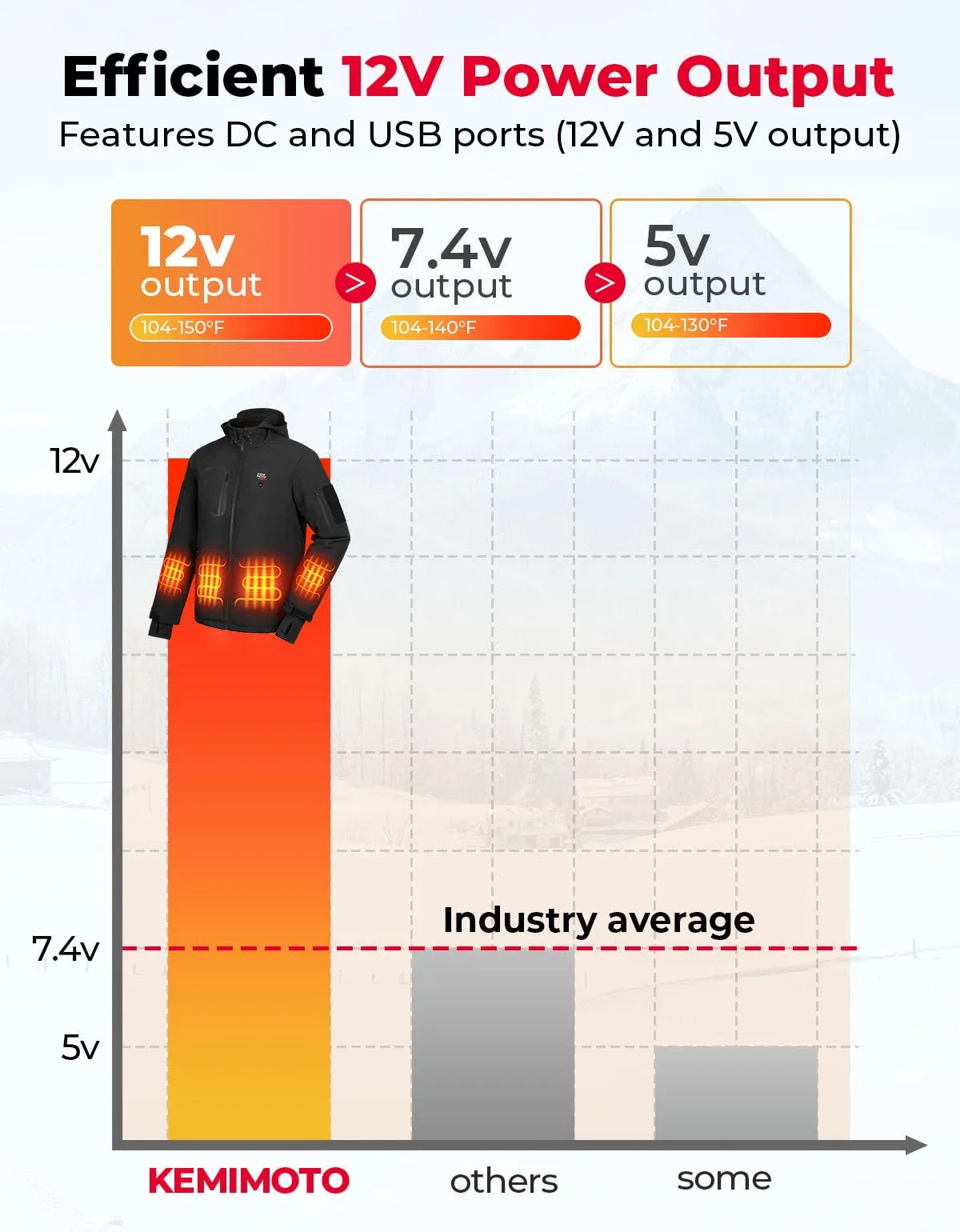 UPDATE: NOW $45.99.  KEMIMOTO Heated Jackets for Men with 15000mAh Battery Pack, Winter Outdoor Warming Soft Shell Electric Heating Coat